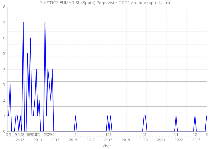 PLASTICS EUMAR SL (Spain) Page visits 2024 