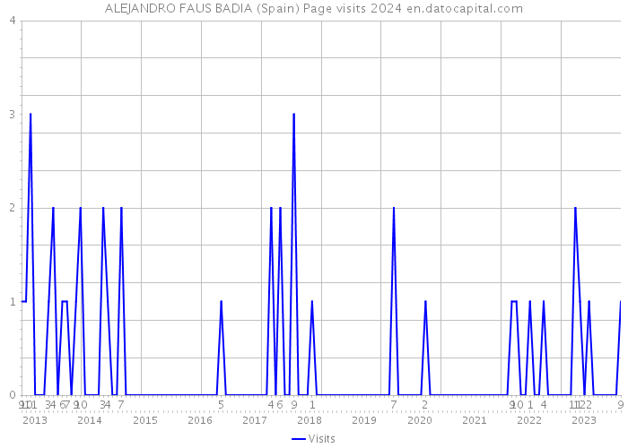 ALEJANDRO FAUS BADIA (Spain) Page visits 2024 