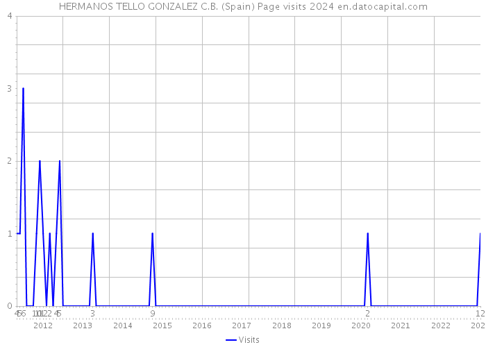 HERMANOS TELLO GONZALEZ C.B. (Spain) Page visits 2024 