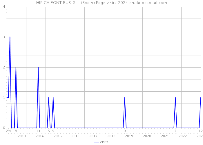 HIPICA FONT RUBI S.L. (Spain) Page visits 2024 