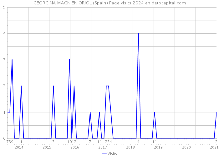 GEORGINA MAGNIEN ORIOL (Spain) Page visits 2024 