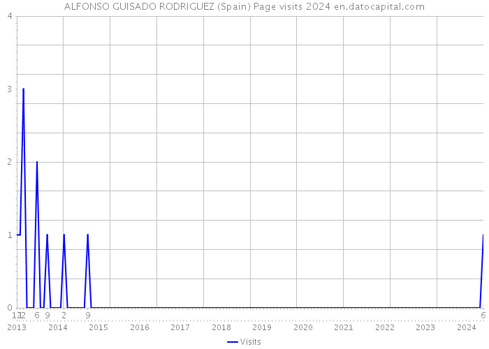 ALFONSO GUISADO RODRIGUEZ (Spain) Page visits 2024 