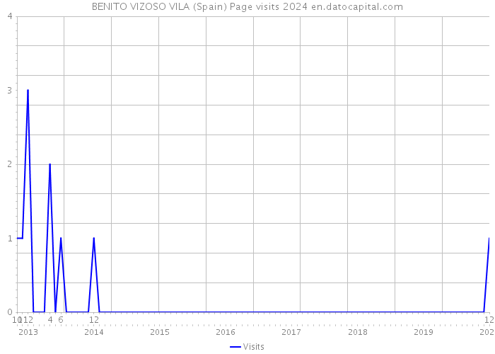 BENITO VIZOSO VILA (Spain) Page visits 2024 