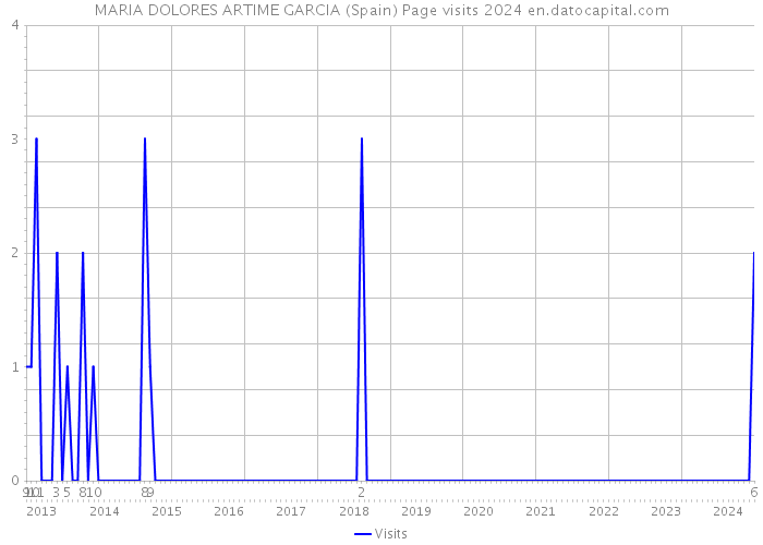 MARIA DOLORES ARTIME GARCIA (Spain) Page visits 2024 