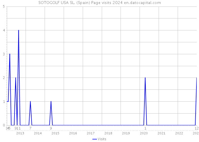 SOTOGOLF USA SL. (Spain) Page visits 2024 