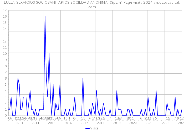 EULEN SERVICIOS SOCIOSANITARIOS SOCIEDAD ANONIMA. (Spain) Page visits 2024 