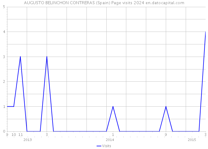 AUGUSTO BELINCHON CONTRERAS (Spain) Page visits 2024 