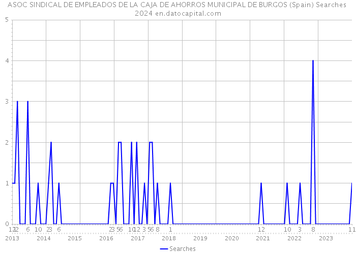 ASOC SINDICAL DE EMPLEADOS DE LA CAJA DE AHORROS MUNICIPAL DE BURGOS (Spain) Searches 2024 