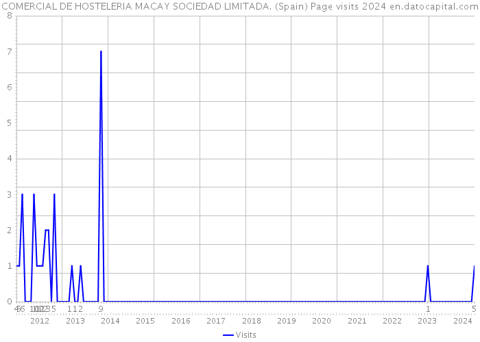 COMERCIAL DE HOSTELERIA MACAY SOCIEDAD LIMITADA. (Spain) Page visits 2024 