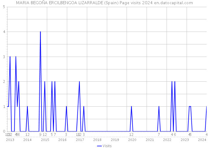 MARIA BEGOÑA ERCILBENGOA LIZARRALDE (Spain) Page visits 2024 