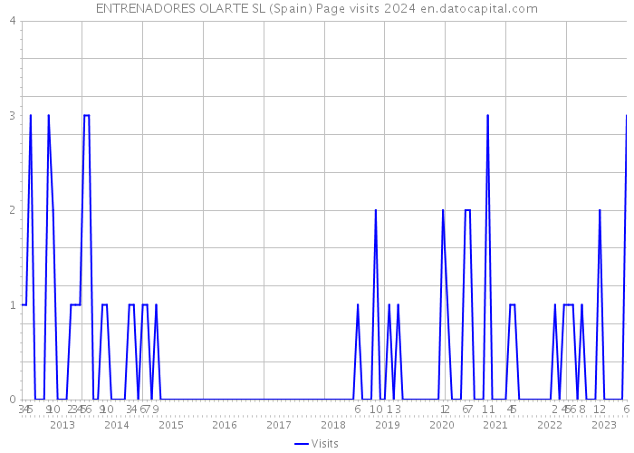 ENTRENADORES OLARTE SL (Spain) Page visits 2024 