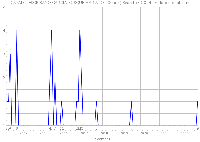 CARMEN ESCRIBANO GARCIA BOSQUE MARIA DEL (Spain) Searches 2024 