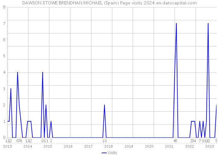 DAWSON STOWE BRENDHAN MICHAEL (Spain) Page visits 2024 