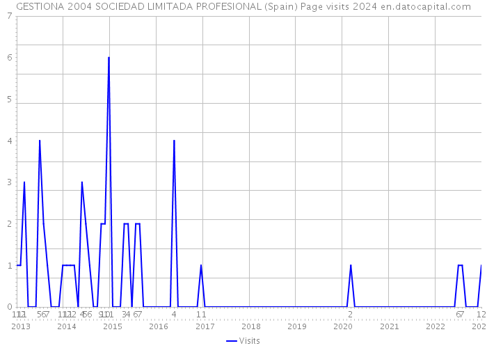 GESTIONA 2004 SOCIEDAD LIMITADA PROFESIONAL (Spain) Page visits 2024 