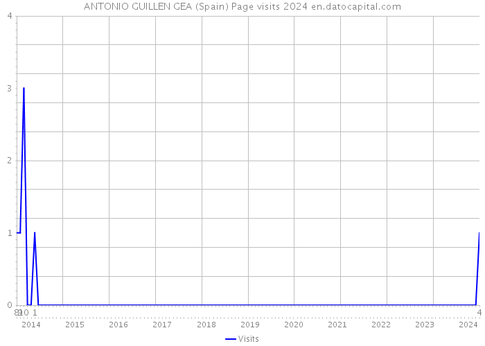 ANTONIO GUILLEN GEA (Spain) Page visits 2024 