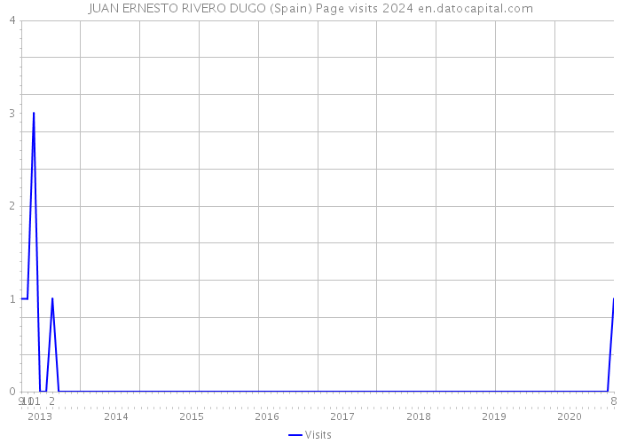 JUAN ERNESTO RIVERO DUGO (Spain) Page visits 2024 