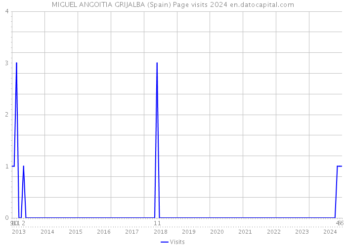 MIGUEL ANGOITIA GRIJALBA (Spain) Page visits 2024 