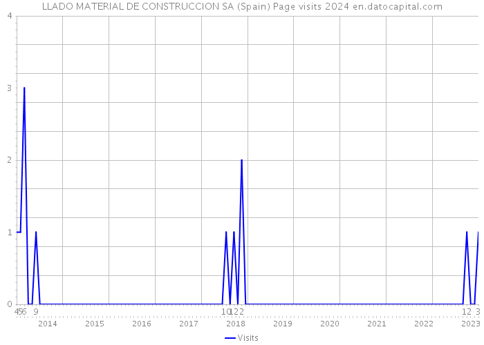 LLADO MATERIAL DE CONSTRUCCION SA (Spain) Page visits 2024 