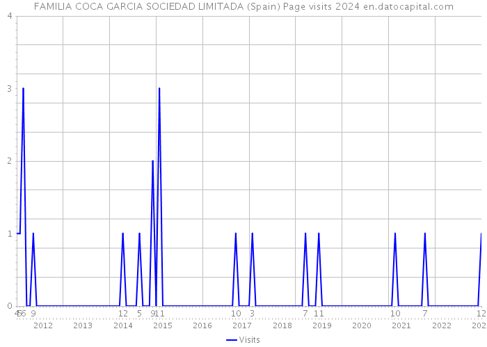 FAMILIA COCA GARCIA SOCIEDAD LIMITADA (Spain) Page visits 2024 