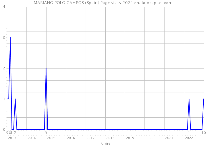 MARIANO POLO CAMPOS (Spain) Page visits 2024 