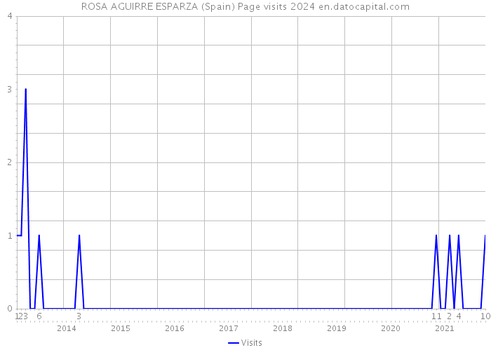 ROSA AGUIRRE ESPARZA (Spain) Page visits 2024 