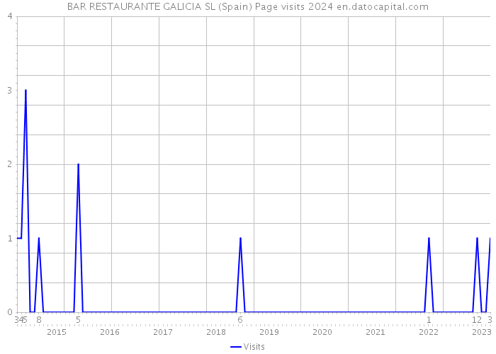 BAR RESTAURANTE GALICIA SL (Spain) Page visits 2024 