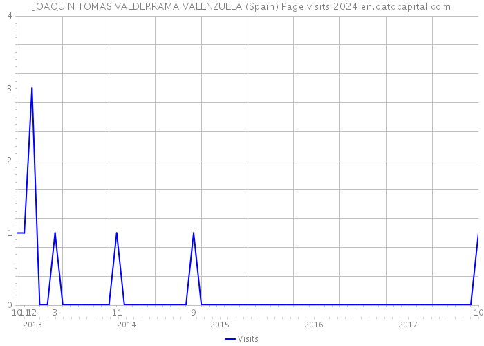 JOAQUIN TOMAS VALDERRAMA VALENZUELA (Spain) Page visits 2024 