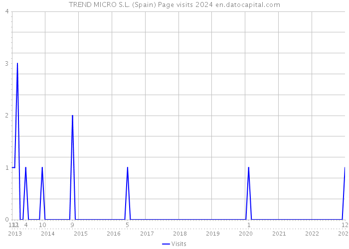 TREND MICRO S.L. (Spain) Page visits 2024 