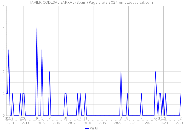 JAVIER CODESAL BARRAL (Spain) Page visits 2024 