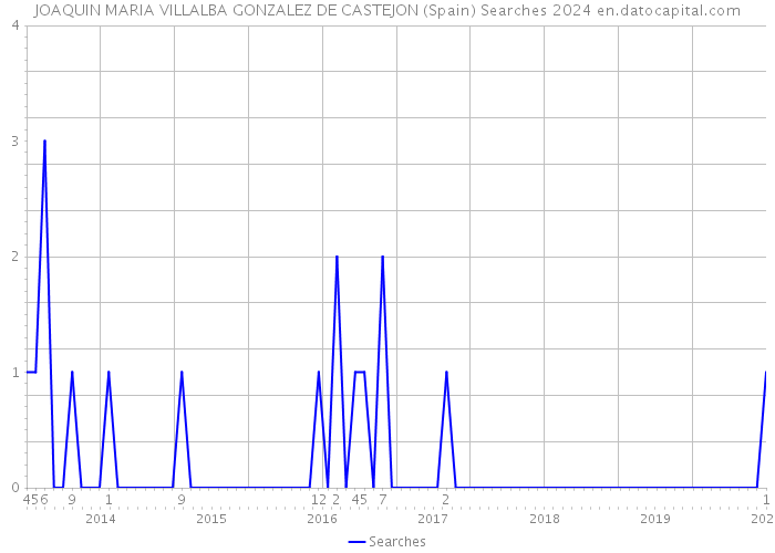 JOAQUIN MARIA VILLALBA GONZALEZ DE CASTEJON (Spain) Searches 2024 