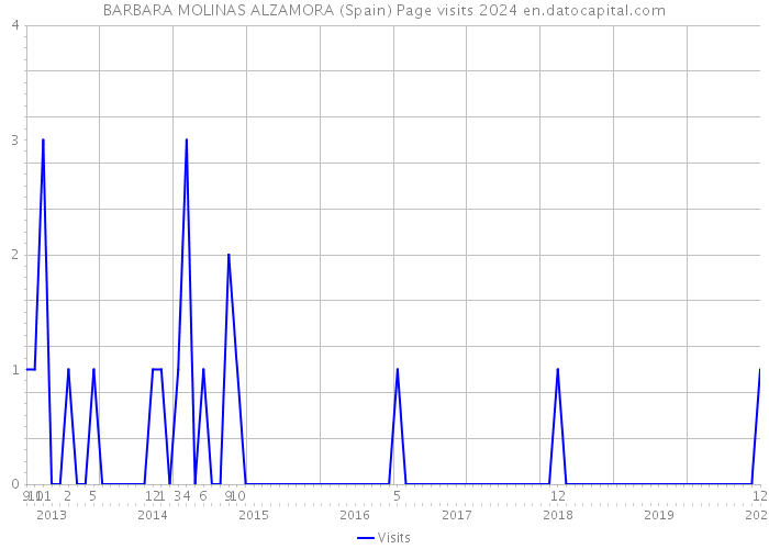 BARBARA MOLINAS ALZAMORA (Spain) Page visits 2024 