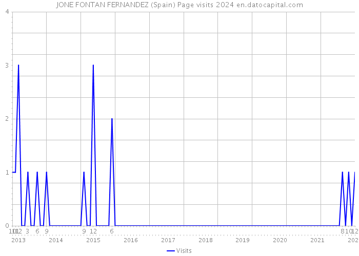 JONE FONTAN FERNANDEZ (Spain) Page visits 2024 