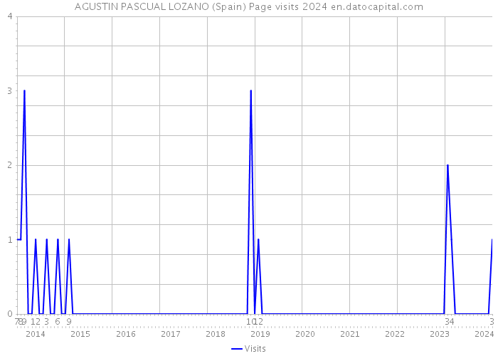 AGUSTIN PASCUAL LOZANO (Spain) Page visits 2024 