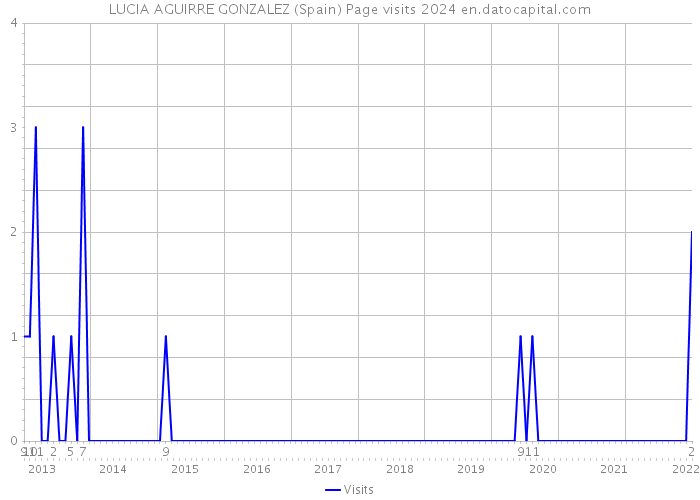 LUCIA AGUIRRE GONZALEZ (Spain) Page visits 2024 
