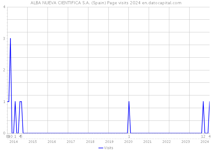 ALBA NUEVA CIENTIFICA S.A. (Spain) Page visits 2024 