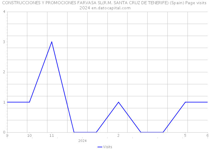 CONSTRUCCIONES Y PROMOCIONES FARVASA SL(R.M. SANTA CRUZ DE TENERIFE) (Spain) Page visits 2024 