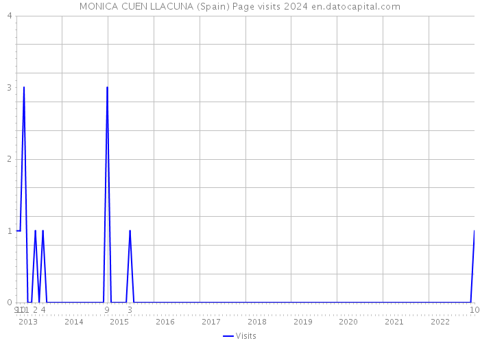 MONICA CUEN LLACUNA (Spain) Page visits 2024 