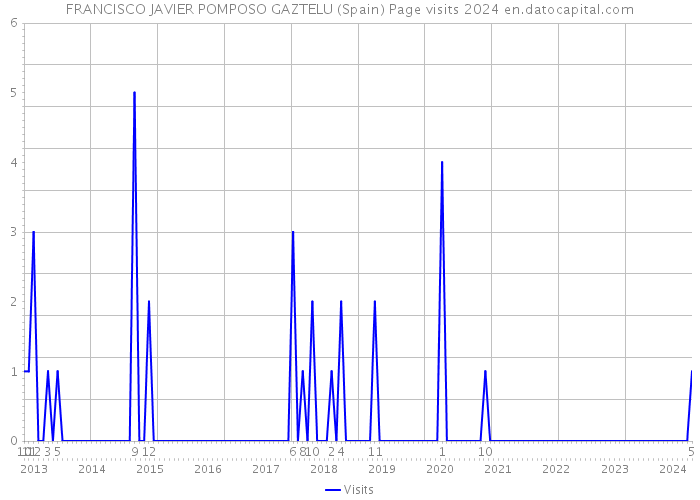 FRANCISCO JAVIER POMPOSO GAZTELU (Spain) Page visits 2024 