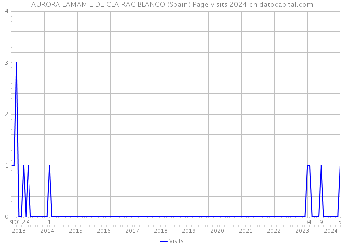 AURORA LAMAMIE DE CLAIRAC BLANCO (Spain) Page visits 2024 