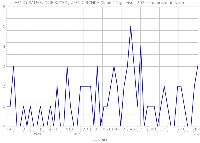 HENRY SAUVEUR DE BUYER JULIEN GRICHKA (Spain) Page visits 2024 
