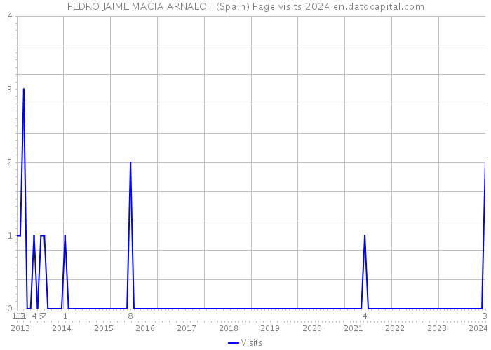 PEDRO JAIME MACIA ARNALOT (Spain) Page visits 2024 