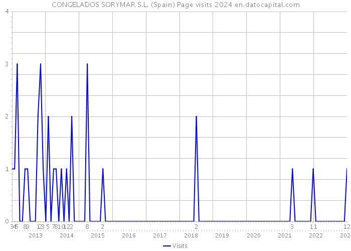 CONGELADOS SORYMAR S.L. (Spain) Page visits 2024 