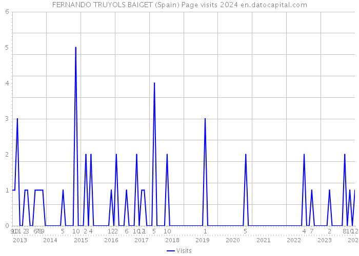 FERNANDO TRUYOLS BAIGET (Spain) Page visits 2024 
