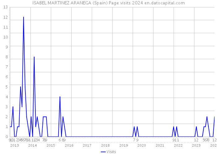 ISABEL MARTINEZ ARANEGA (Spain) Page visits 2024 