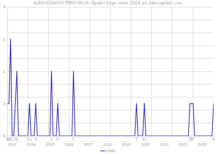 JUAN IGNACIO PERO SILVA (Spain) Page visits 2024 