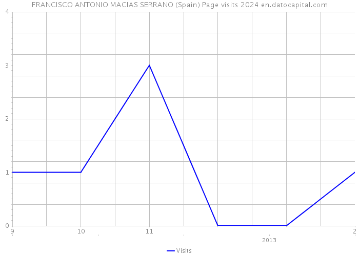 FRANCISCO ANTONIO MACIAS SERRANO (Spain) Page visits 2024 