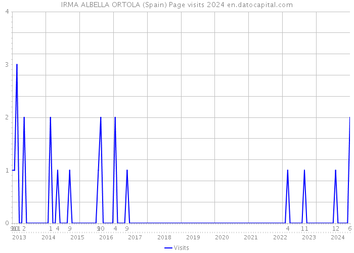IRMA ALBELLA ORTOLA (Spain) Page visits 2024 