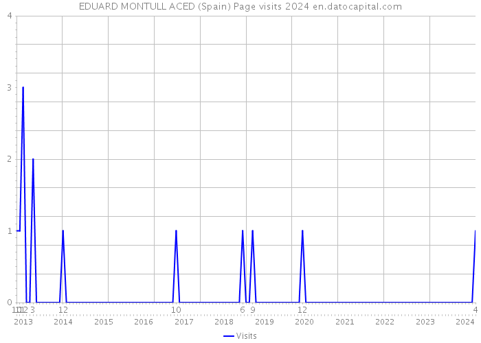 EDUARD MONTULL ACED (Spain) Page visits 2024 