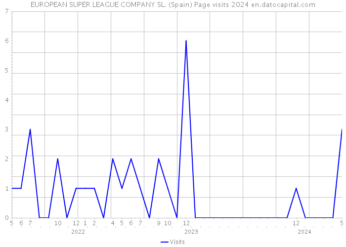 EUROPEAN SUPER LEAGUE COMPANY SL. (Spain) Page visits 2024 