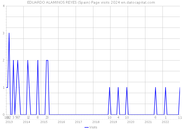 EDUARDO ALAMINOS REYES (Spain) Page visits 2024 